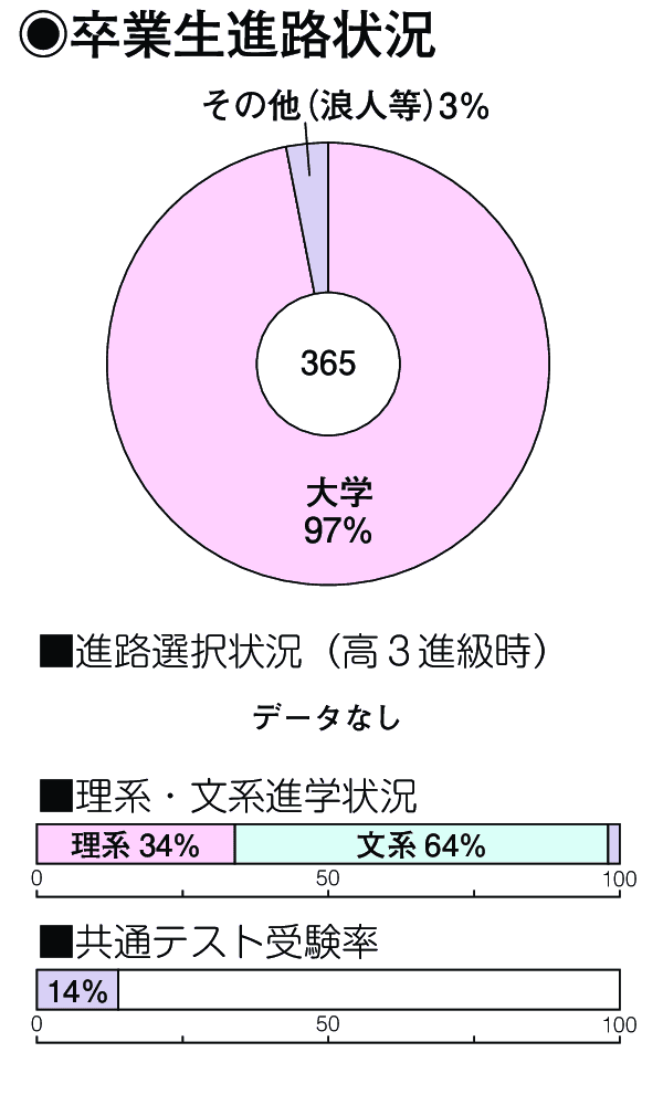 卒業生進路状況