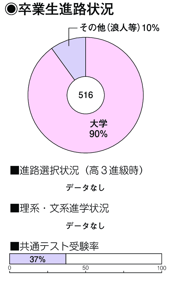卒業生進路状況