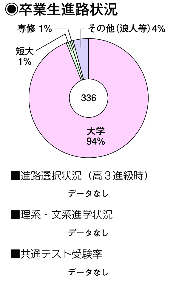 卒業生進路状況