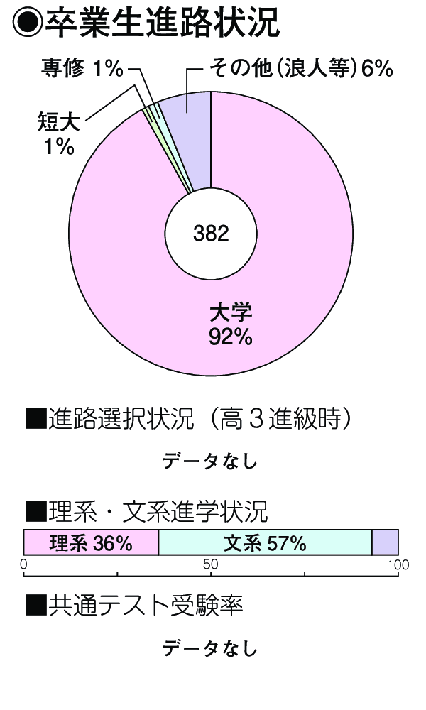 卒業生進路状況