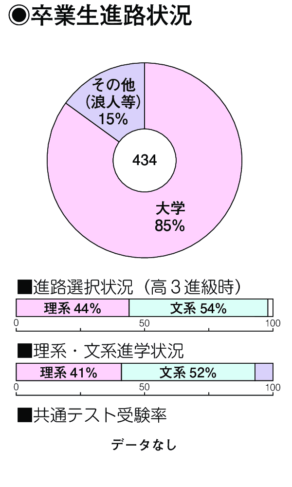 卒業生進路状況