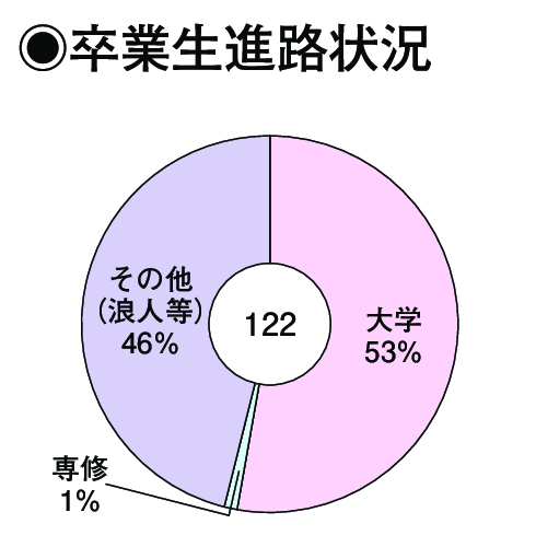 卒業生進路状況