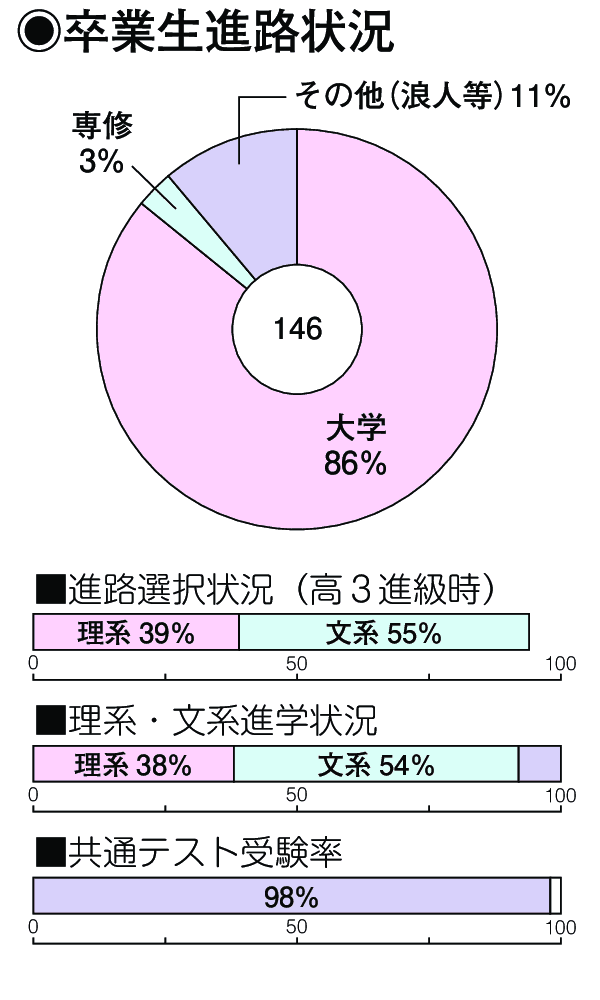 卒業生進路状況