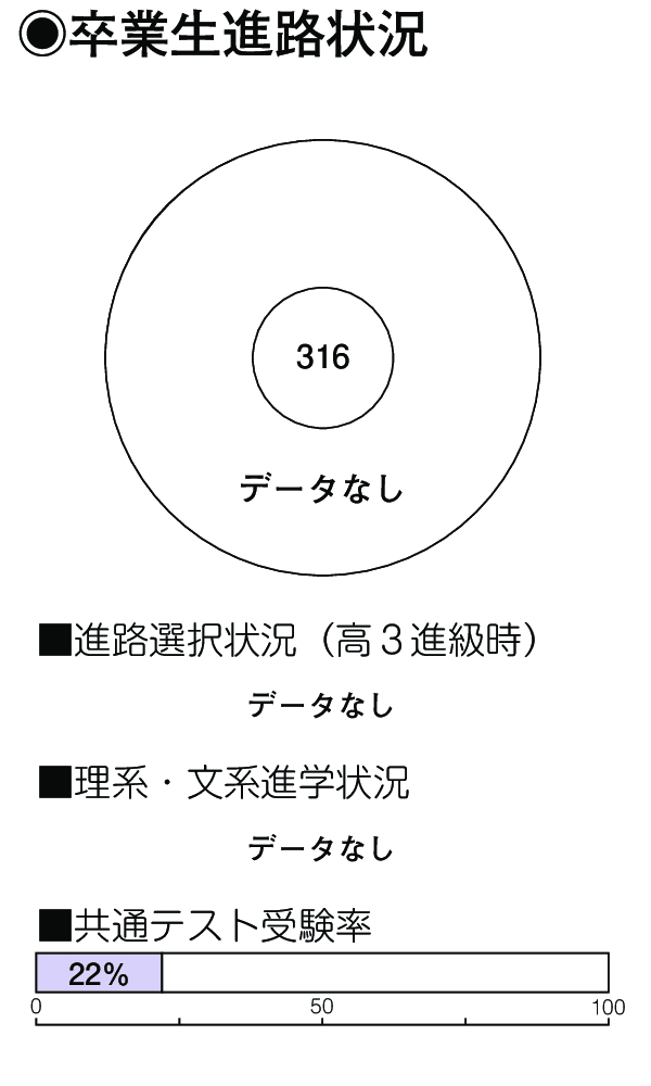 卒業生進路状況