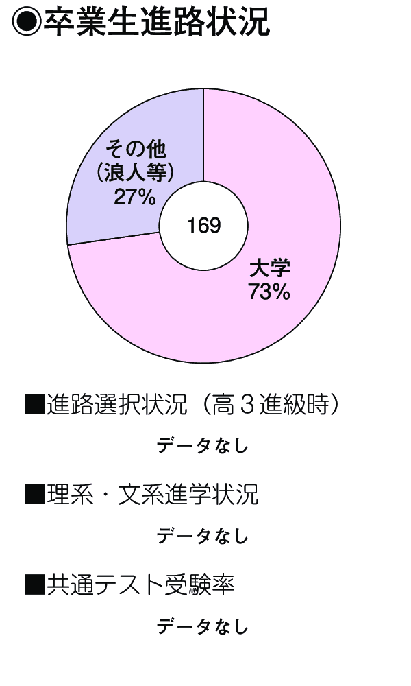 卒業生進路状況
