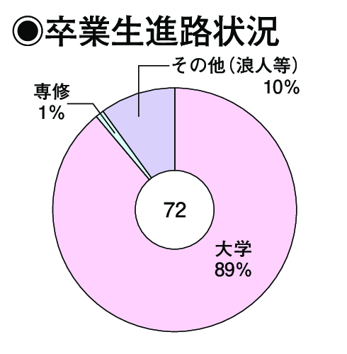 卒業生進路状況