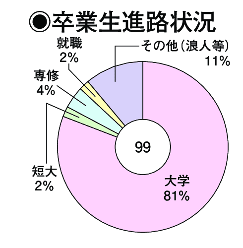 卒業生進路状況