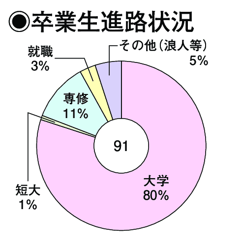 卒業生進路状況