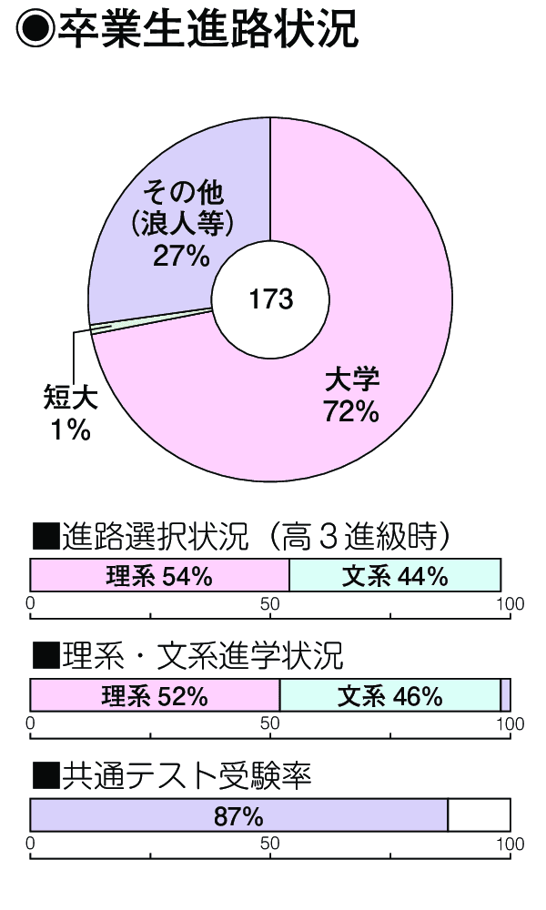 卒業生進路状況