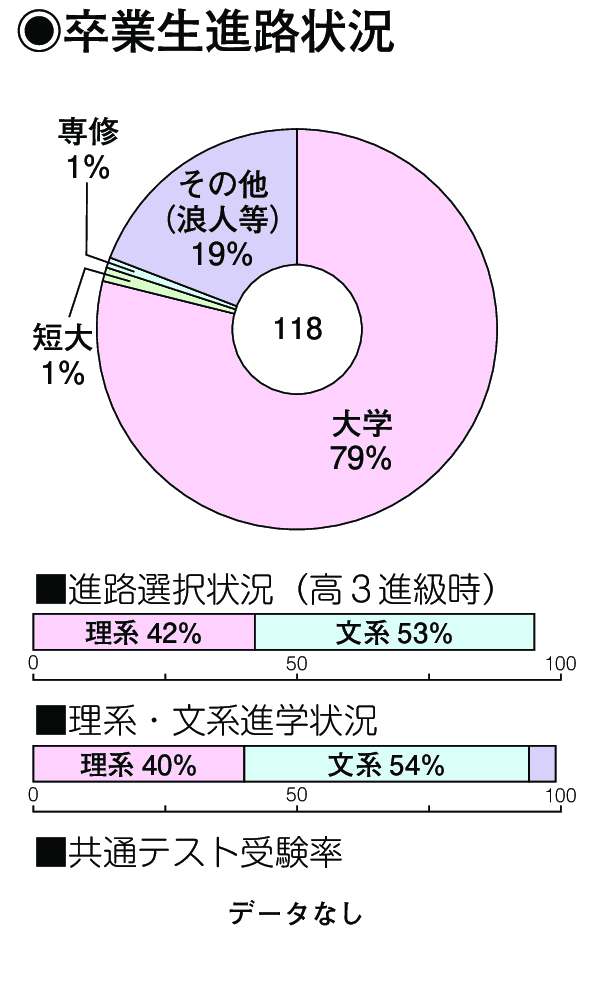 卒業生進路状況