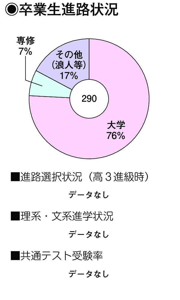 卒業生進路状況