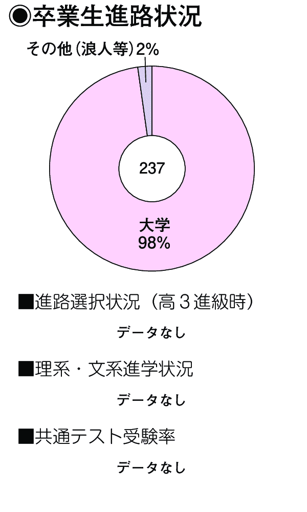 卒業生進路状況
