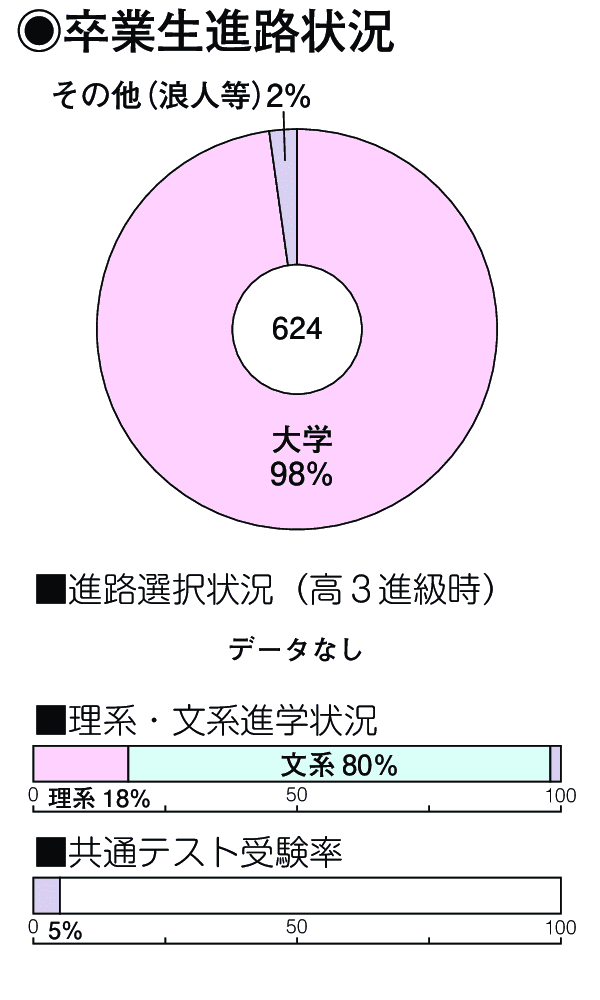 卒業生進路状況