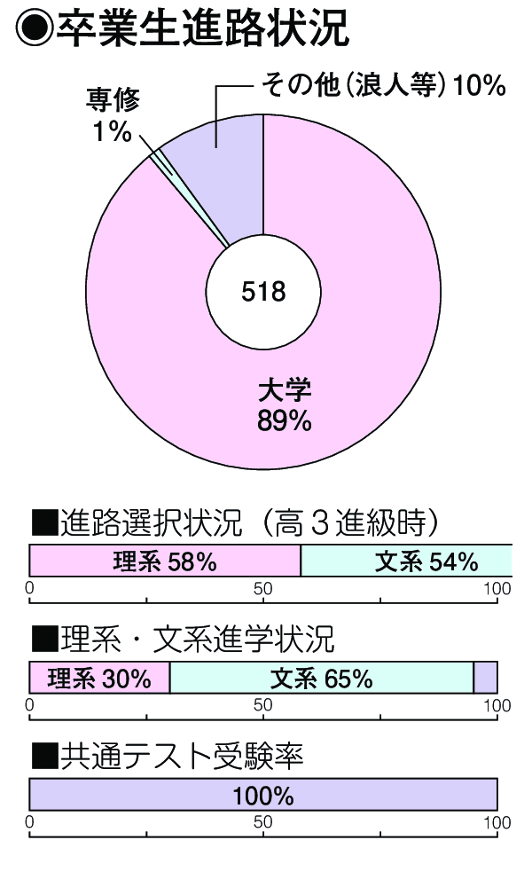 卒業生進路状況