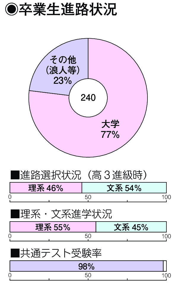 卒業生進路状況