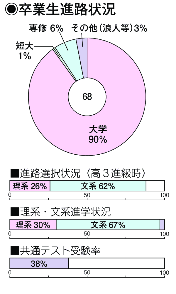 卒業生進路状況