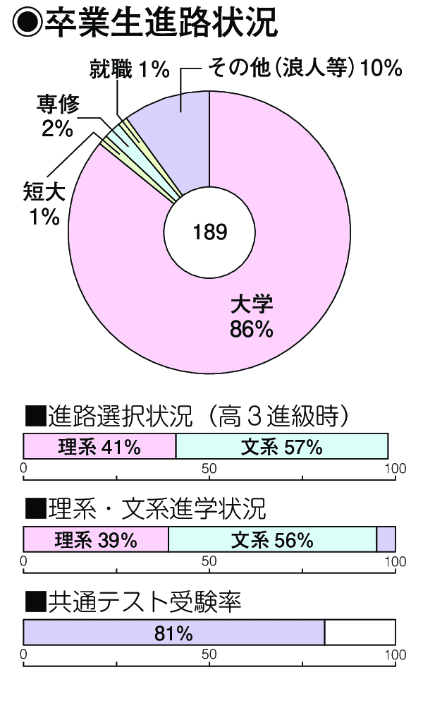 卒業生進路状況
