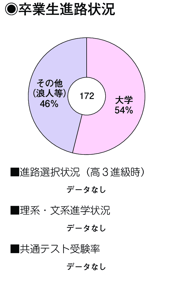 卒業生進路状況