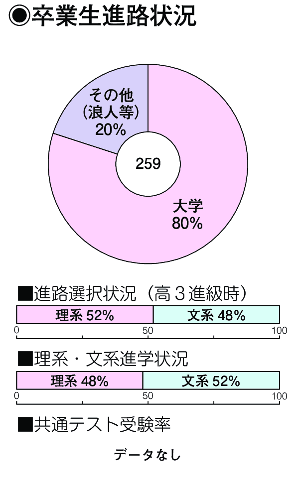卒業生進路状況