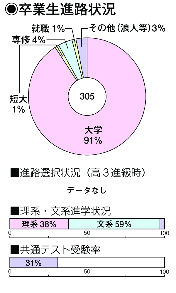 卒業生進路状況
