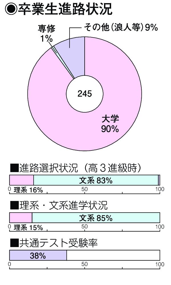 卒業生進路状況