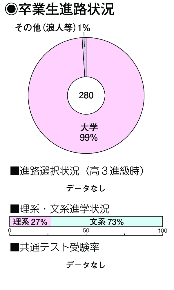 卒業生進路状況