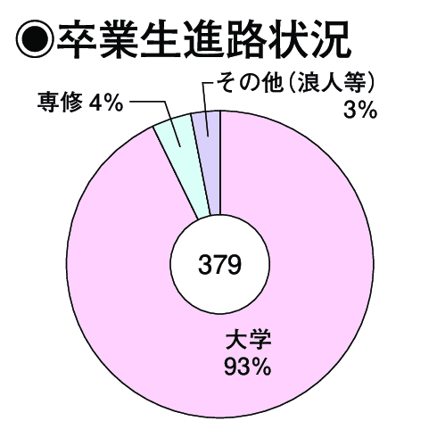 卒業生進路状況