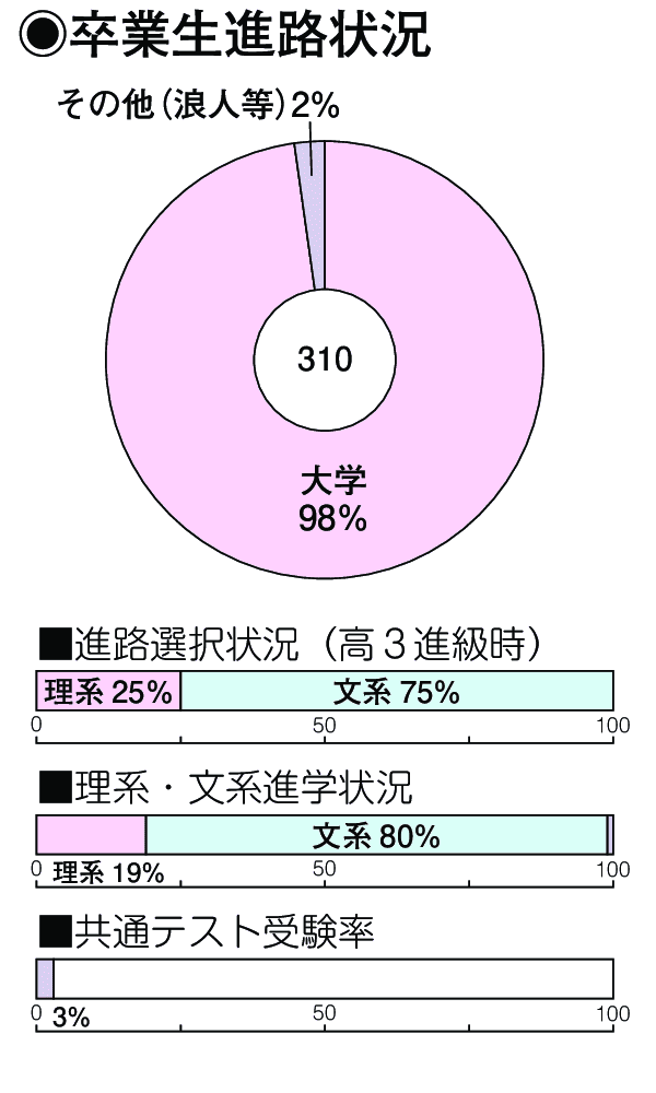 卒業生進路状況