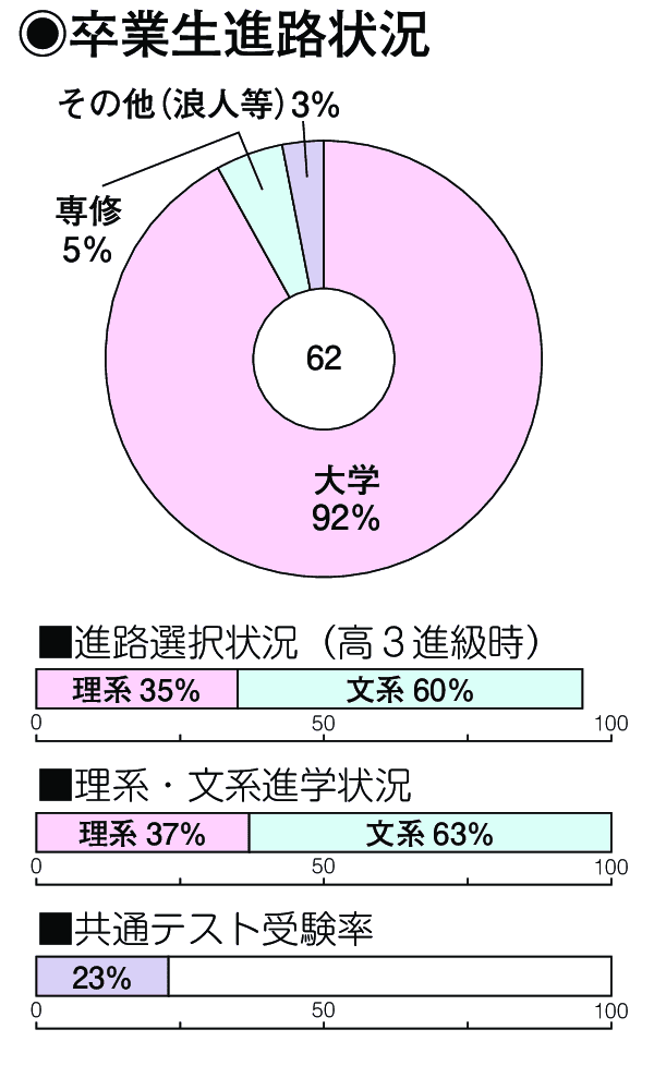 卒業生進路状況