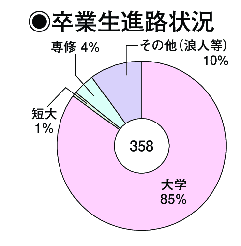 卒業生進路状況