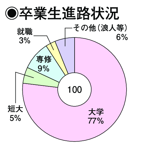 卒業生進路状況