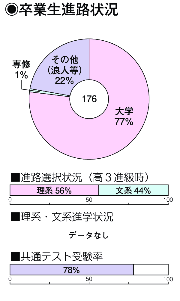 卒業生進路状況