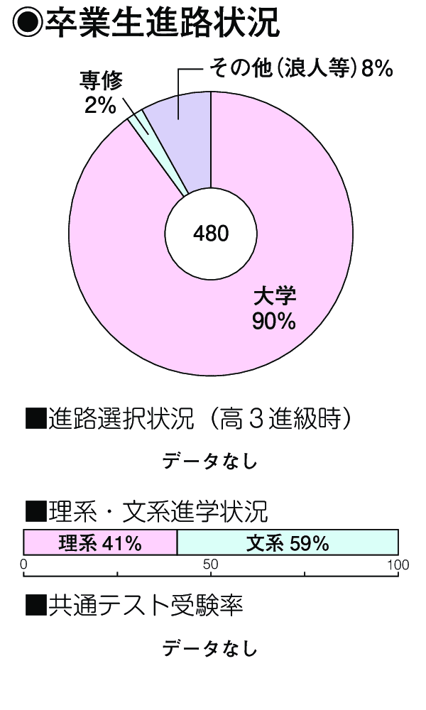 卒業生進路状況