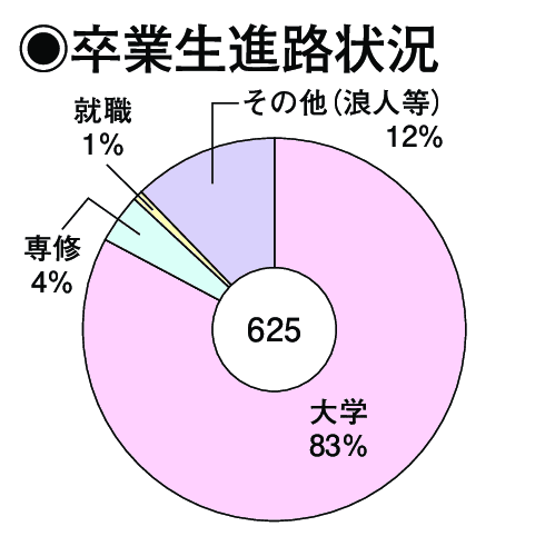 卒業生進路状況