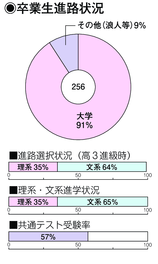卒業生進路状況