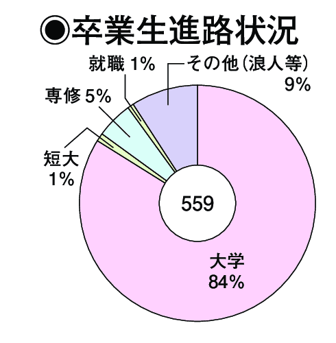 卒業生進路状況