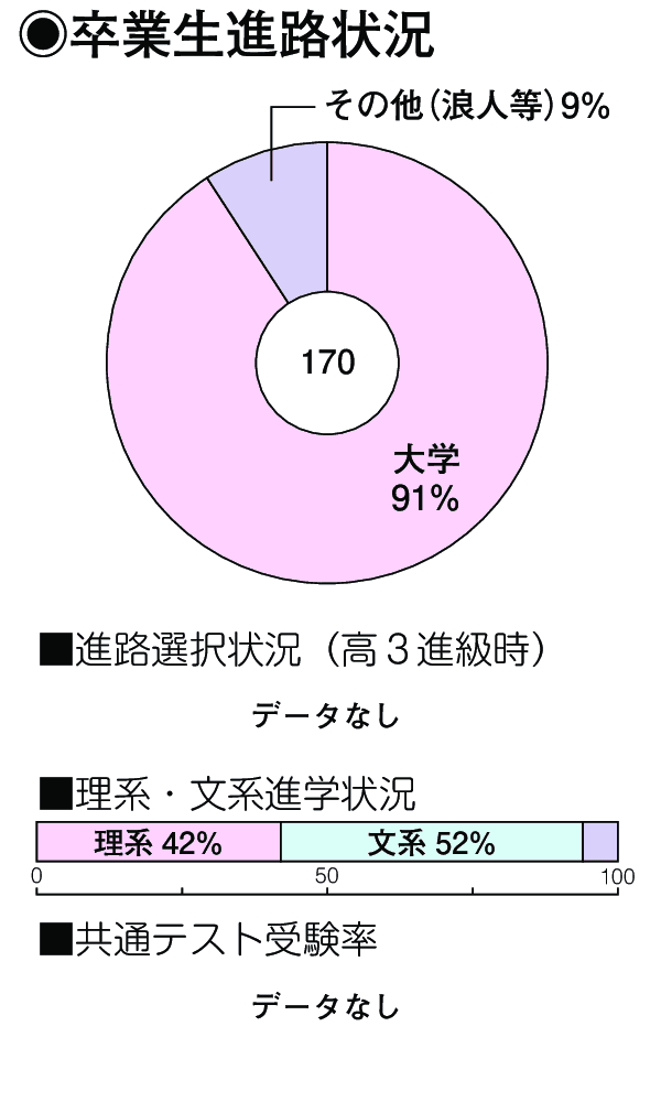 卒業生進路状況