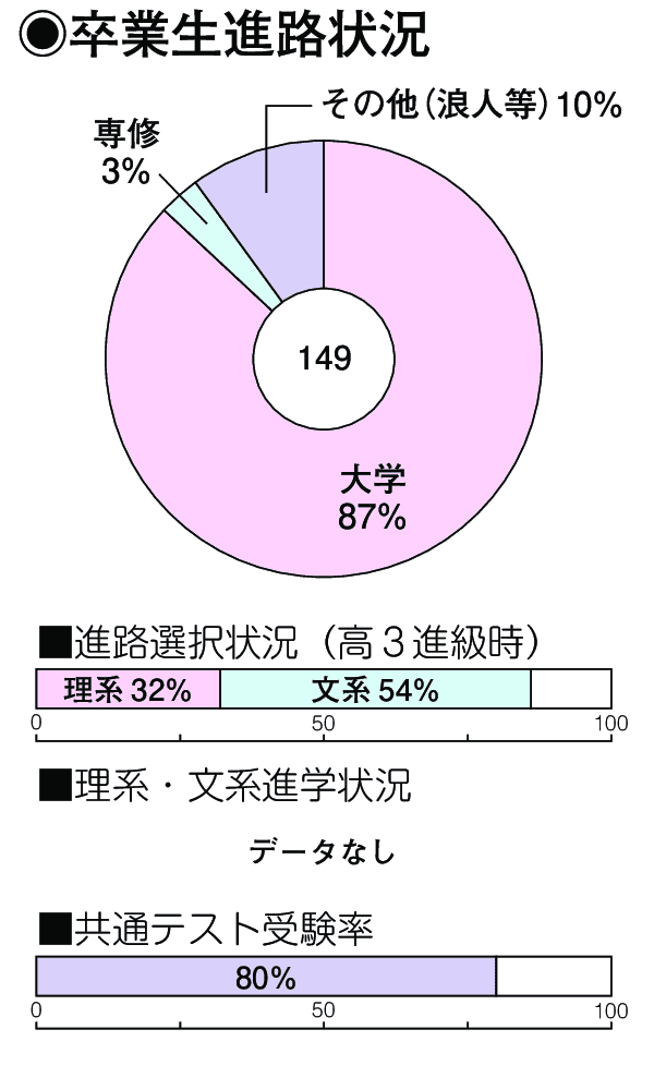 卒業生進路状況
