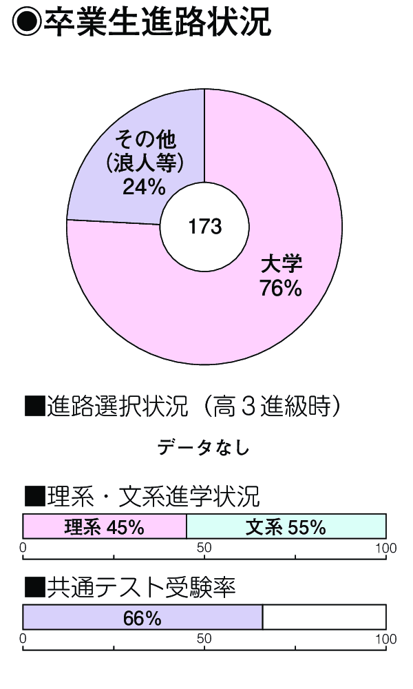 卒業生進路状況