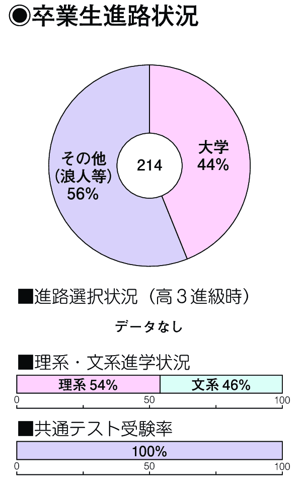 卒業生進路状況