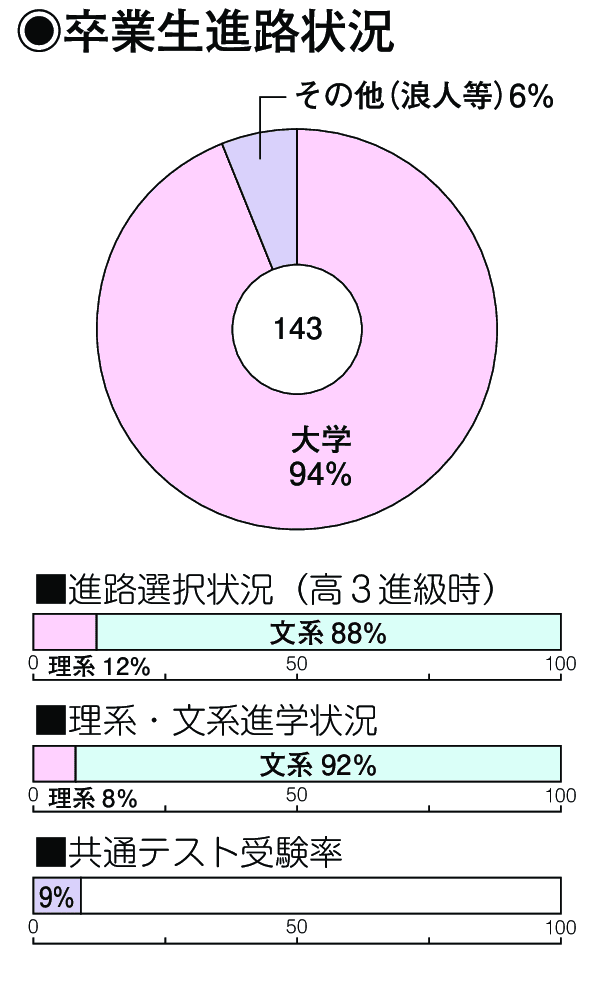 卒業生進路状況