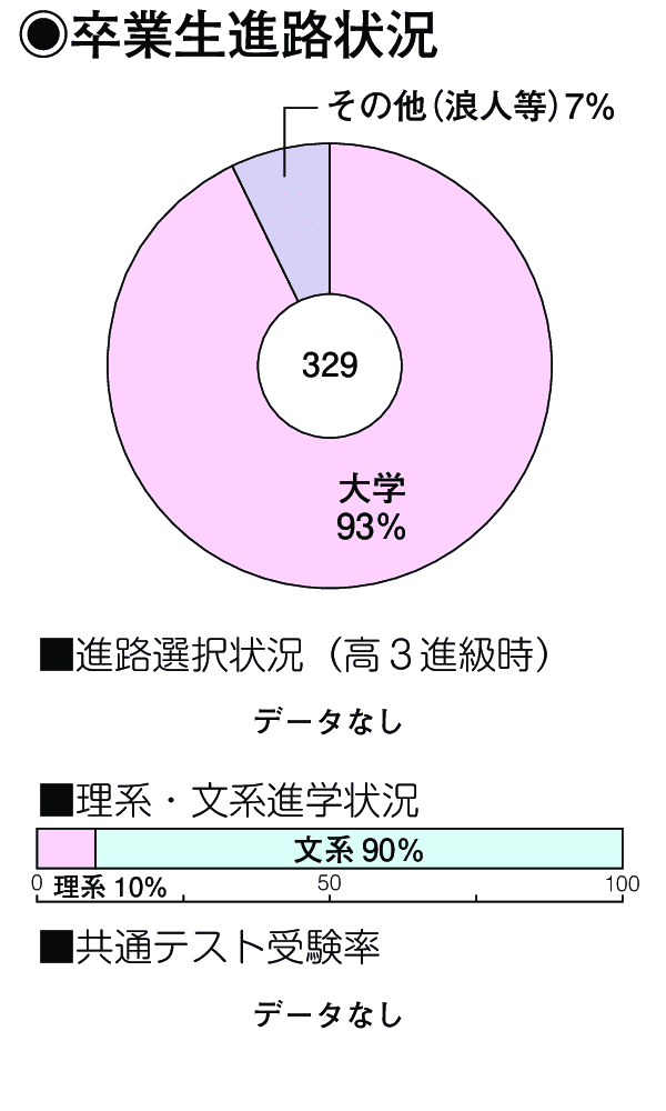 卒業生進路状況