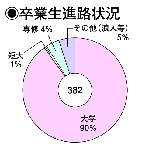 卒業生進路状況