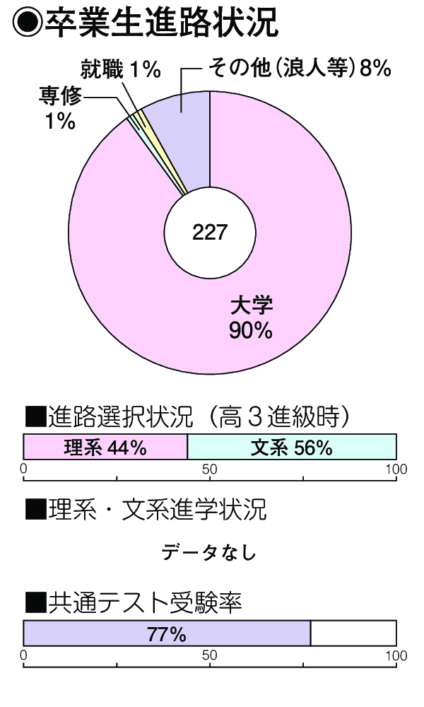 卒業生進路状況