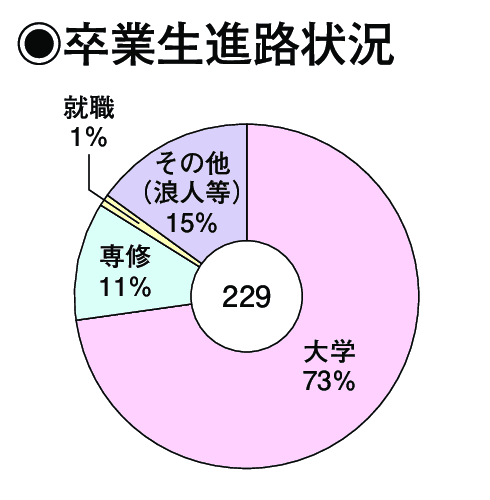 卒業生進路状況