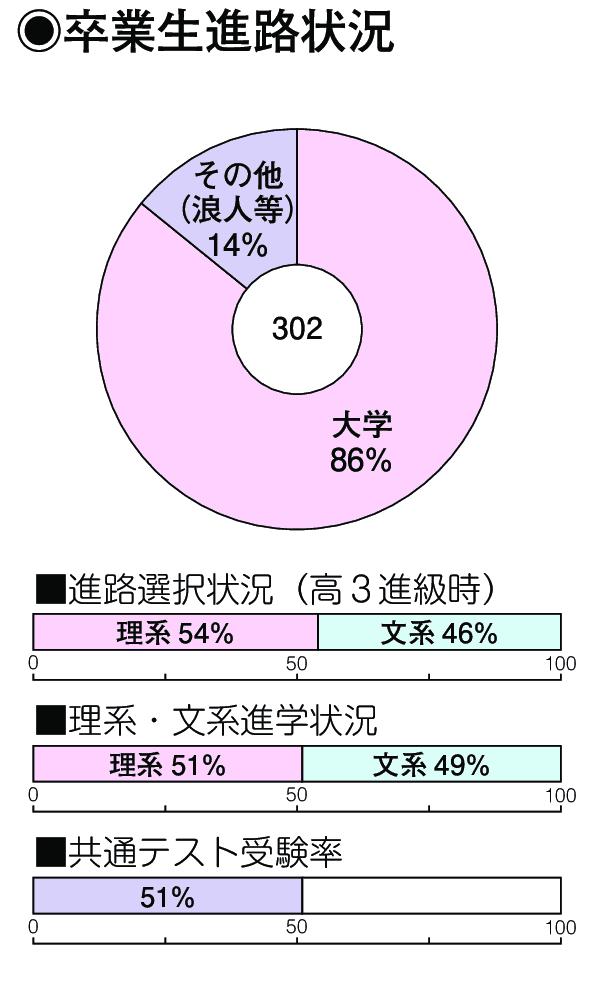 卒業生進路状況