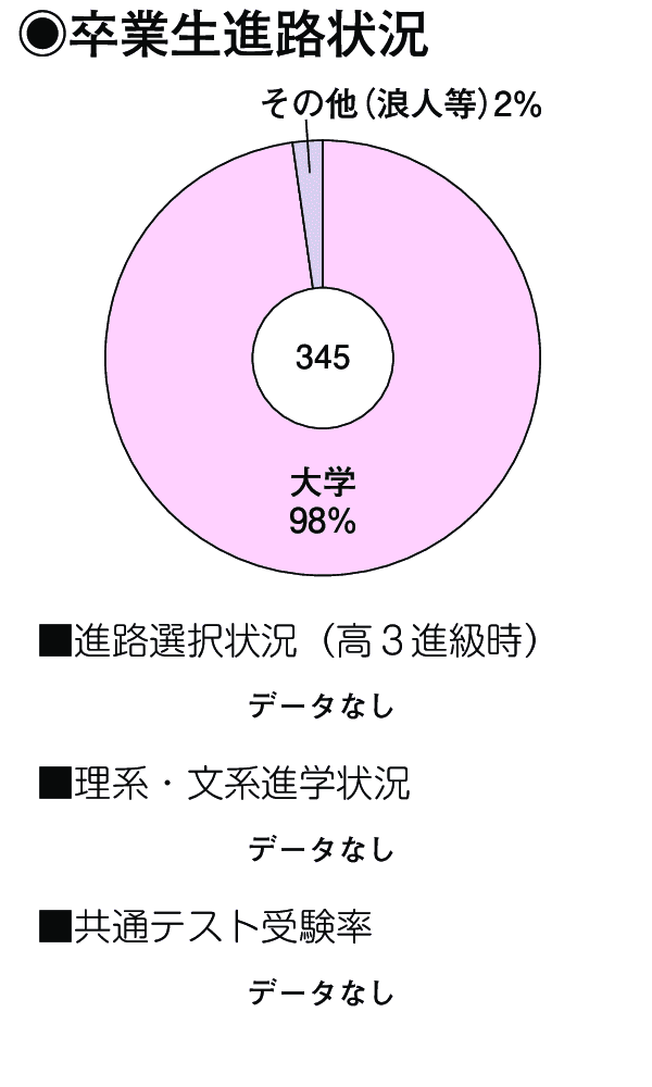 卒業生進路状況