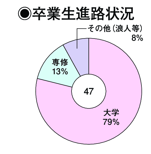 卒業生進路状況