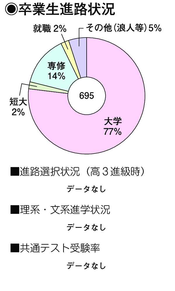 卒業生進路状況