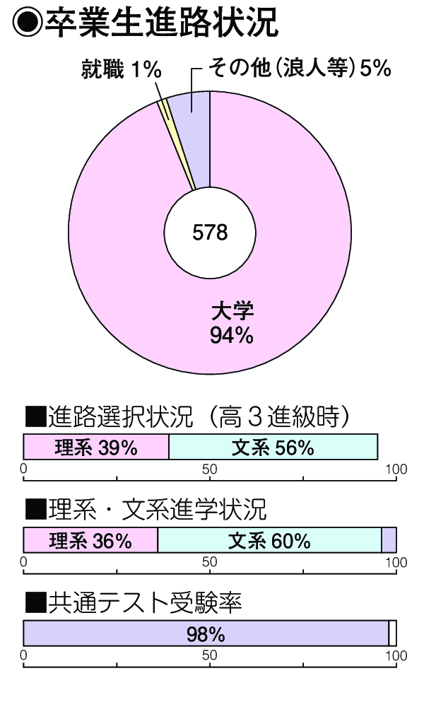卒業生進路状況